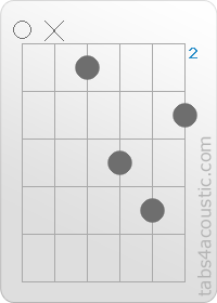 Diagramme de l'accord Em (0,x,2,4,5,3)